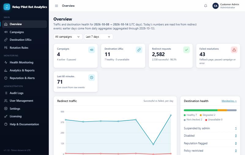 The Relay Pilot Rot Analytics overview: campaigns, destination health and redirect traffic (sample data)